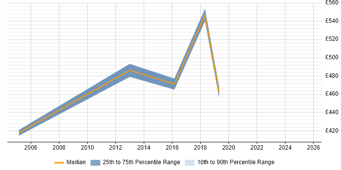 Contractor daily rate distribution trend for jobs in Southampton citing Budgeting and Forecasting Contractor daily rate distribution trend for jobs in Southampton citing Budgeting and Forecasting