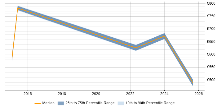 Contractor daily rate distribution trend for jobs in Southampton citing Budgeting and Resource Allocation