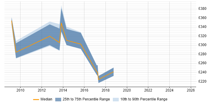 Contractor daily rate distribution trend for Build Engineer job vacancies in Southampton