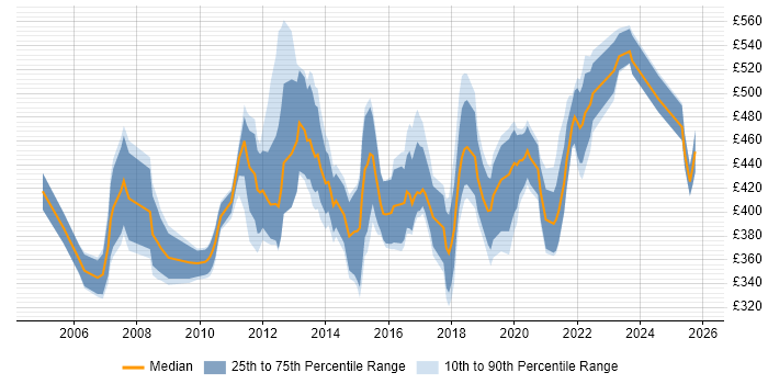 Contractor daily rate distribution trend for jobs in Southampton citing Business Analysis