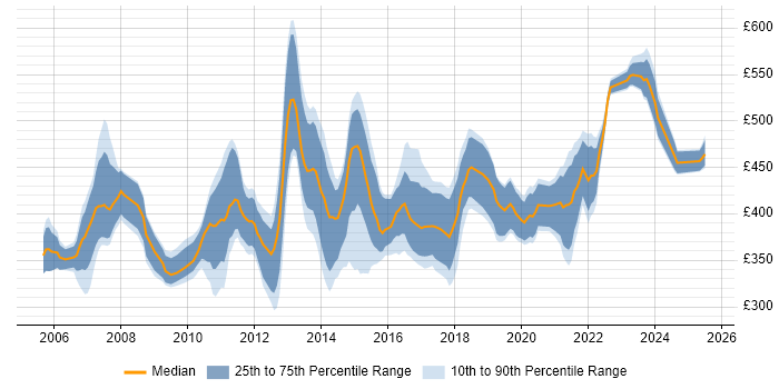 Contractor daily rate distribution trend for Business Analyst job vacancies in Southampton Contractor daily rate distribution trend for Business Analyst job vacancies in Southampton