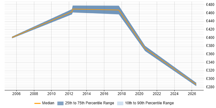Contractor daily rate distribution trend for jobs in Southampton citing Business Continuity Planning