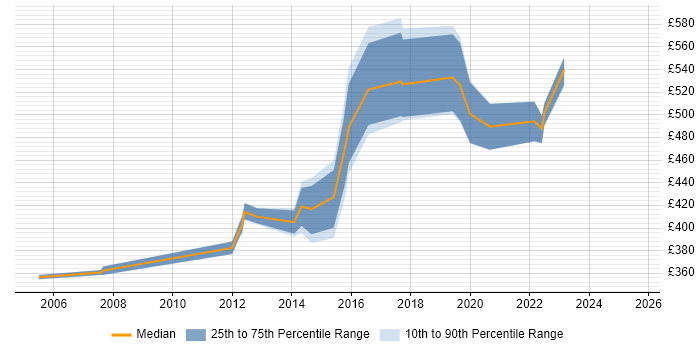 Contractor daily rate distribution trend for jobs in Southampton citing Business Continuity Contractor daily rate distribution trend for jobs in Southampton citing Business Continuity