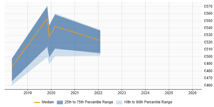 Contractor daily rate distribution trend for Business Data Analyst job vacancies in Southampton