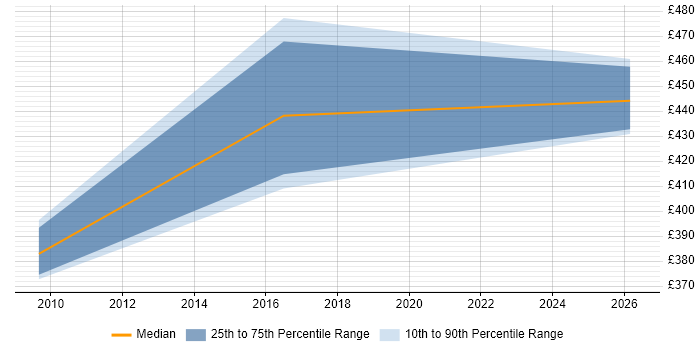 Contractor daily rate distribution trend for jobs in Southampton citing Business Forecasting