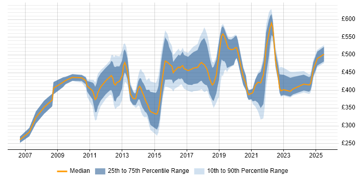 Contractor daily rate distribution trend for jobs in Southampton citing Business Intelligence