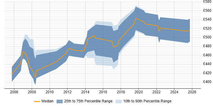 Contractor daily rate distribution trend for Business Manager job vacancies in Southampton