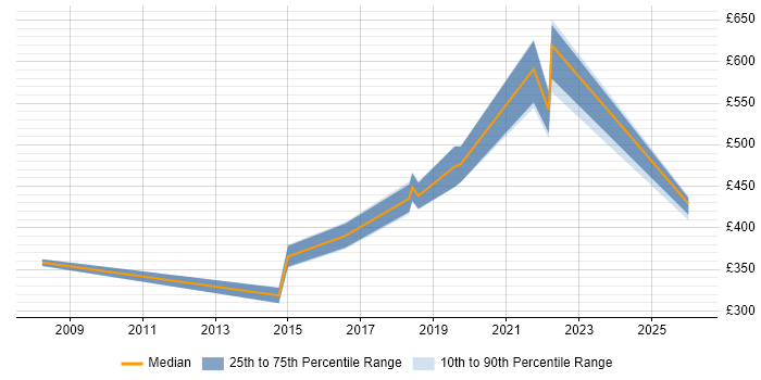 Contractor daily rate distribution trend for jobs in Southampton citing Business Process Mapping