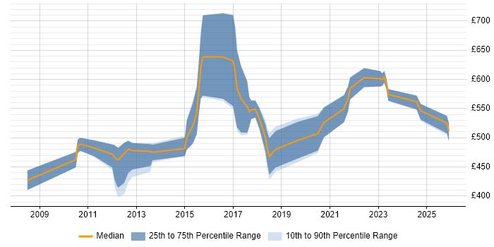 Contractor daily rate distribution trend for jobs in Southampton citing Business Strategy