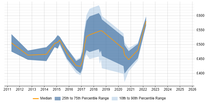 Contractor daily rate distribution trend for jobs in Southampton citing Business Transformation