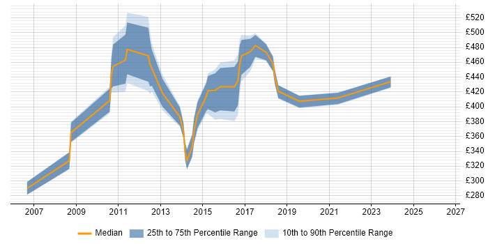 Contractor daily rate distribution trend for jobs in Southampton citing BusinessObjects