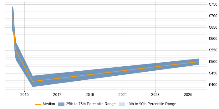 Contractor daily rate distribution trend for jobs in Southampton citing BYOD