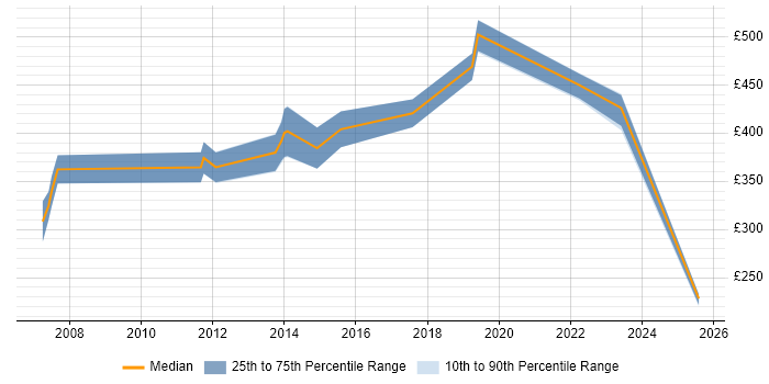 Contractor daily rate distribution trend for C++ Developer job vacancies in Southampton