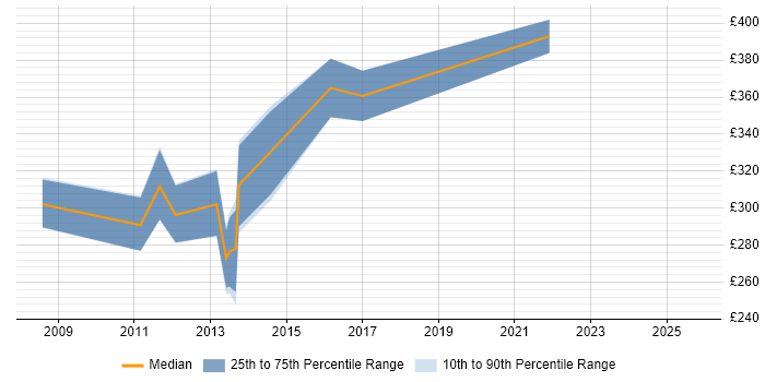 Contractor daily rate distribution trend for C++ Software Engineer job vacancies in Southampton