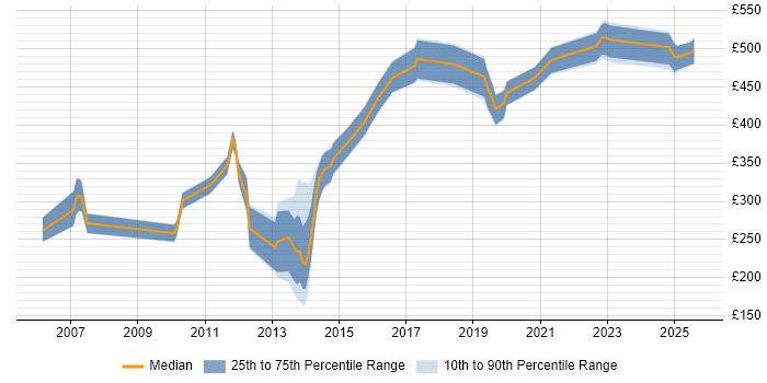 Contractor daily rate distribution trend for jobs in Southampton citing C