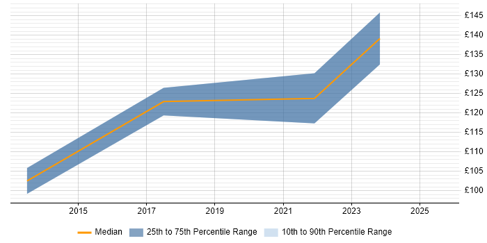 Contractor daily rate distribution trend for Cabling Engineer job vacancies in Southampton