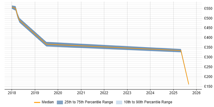 Contractor daily rate distribution trend for jobs in Southampton citing CAD