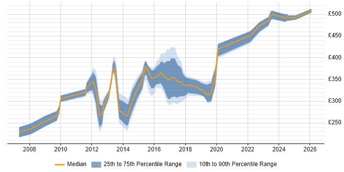 Contractor daily rate distribution trend for jobs in Southampton citing CCNA