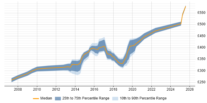 Contractor daily rate distribution trend for jobs in Southampton citing CCNP
