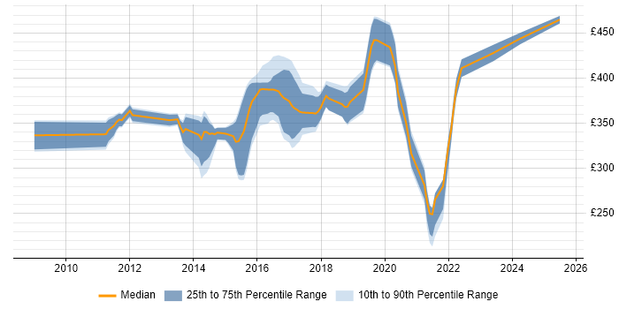 Contractor daily rate distribution trend for jobs in Southampton citing CheckPoint