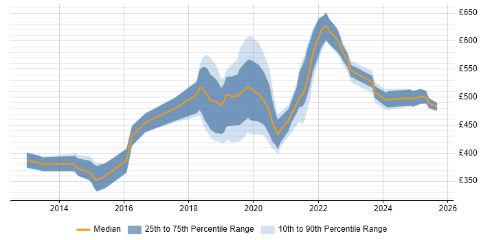 Contractor daily rate distribution trend for jobs in Southampton citing CI/CD