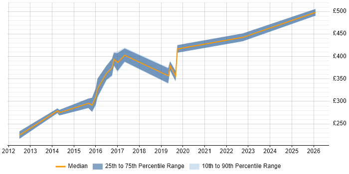 Contractor daily rate distribution trend for Cisco Network Engineer job vacancies in Southampton