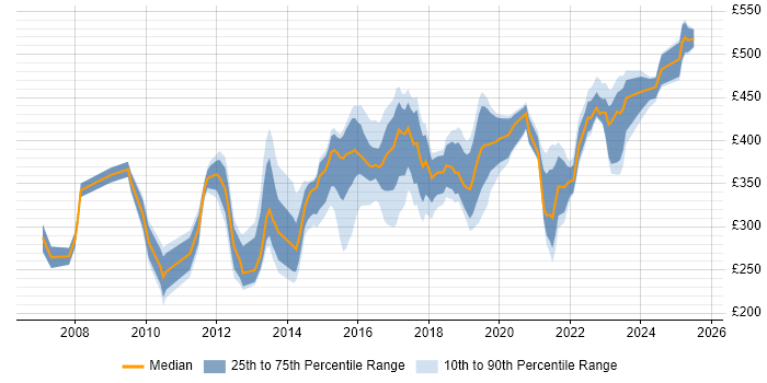 Contractor daily rate distribution trend for jobs in Southampton citing Cisco