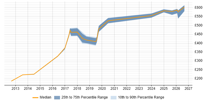 Contractor daily rate distribution trend for jobs in Southampton citing CISSP