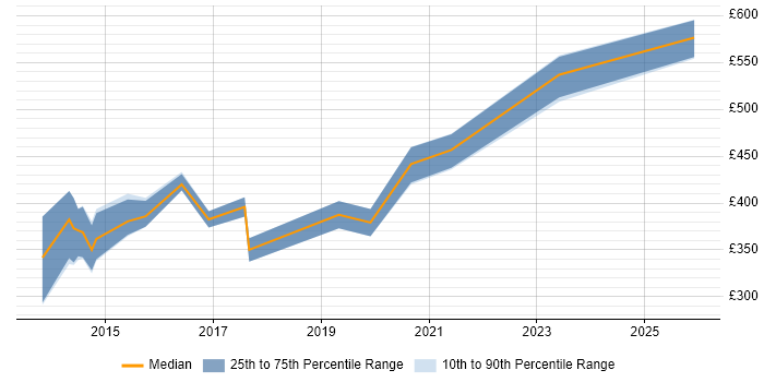 Contractor daily rate distribution trend for jobs in Southampton citing Clean Code