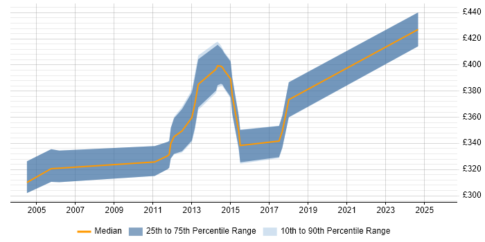 Contractor daily rate distribution trend for jobs in Southampton citing Client/Server