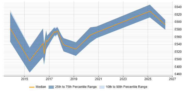 Contractor daily rate distribution trend for Cloud Architect job vacancies in Southampton