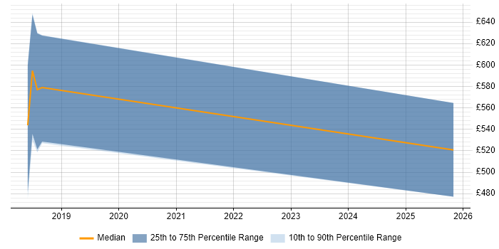 Contractor daily rate distribution trend for Cloud Developer job vacancies in Southampton