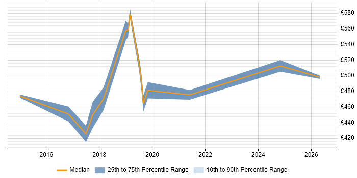 Contractor daily rate distribution trend for Cloud Engineer job vacancies in Southampton