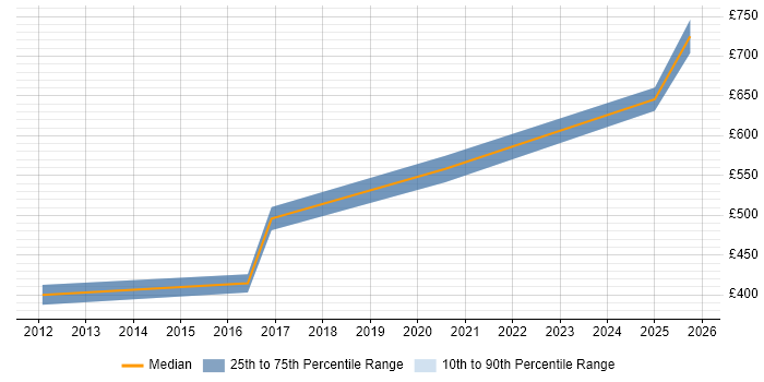 Contractor daily rate distribution trend for jobs in Southampton citing COBIT