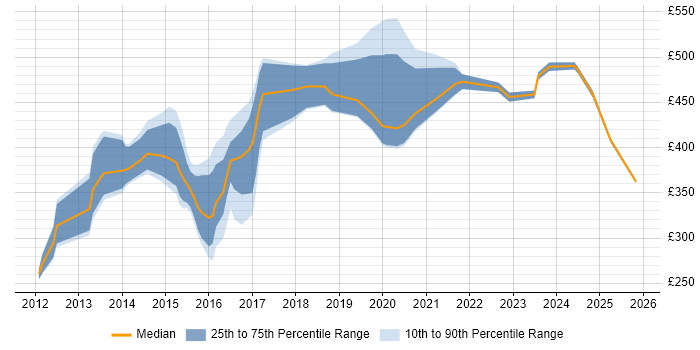 Contractor daily rate distribution trend for jobs in Southampton citing Collaborative Working