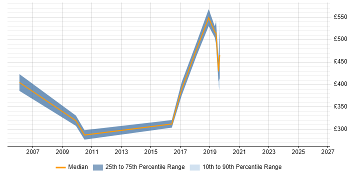 Contractor daily rate distribution trend for jobs in Southampton citing Commercial Awareness