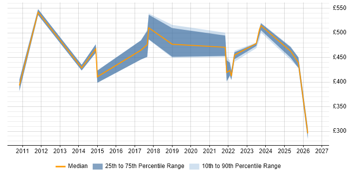 Contractor daily rate distribution trend for jobs in Southampton citing Computer Science Degree