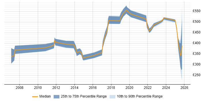Contractor daily rate distribution trend for jobs in Southampton citing Computer Science