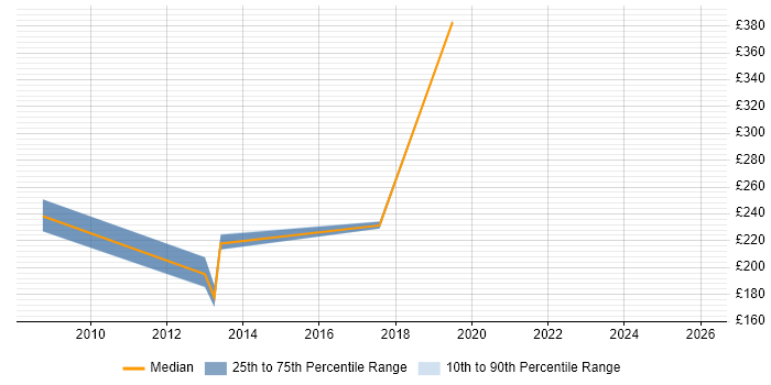 Contractor daily rate distribution trend for Configuration Engineer job vacancies in Southampton