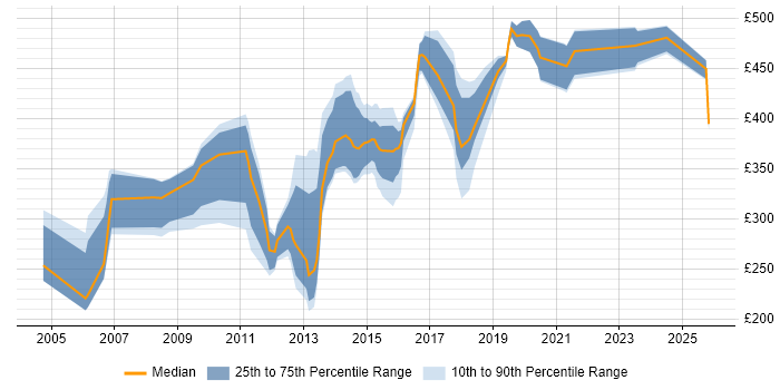 Contractor daily rate distribution trend for jobs in Southampton citing Configuration Management