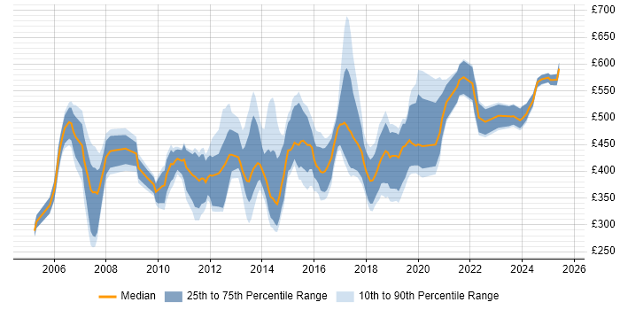 Contractor daily rate distribution trend for Consultant job vacancies in Southampton