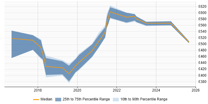 Contractor daily rate distribution trend for jobs in Southampton citing Containerisation