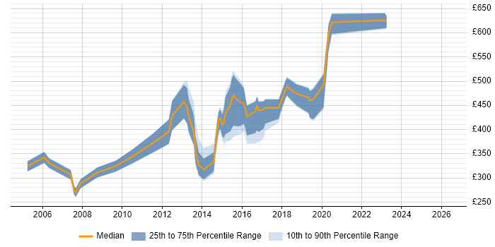 Contractor daily rate distribution trend for jobs in Southampton citing Content Management