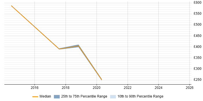 Contractor daily rate distribution trend for jobs in Southampton citing Content Strategy