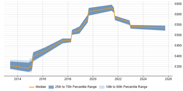 Contractor daily rate distribution trend for jobs in Southampton citing Continuous Deployment