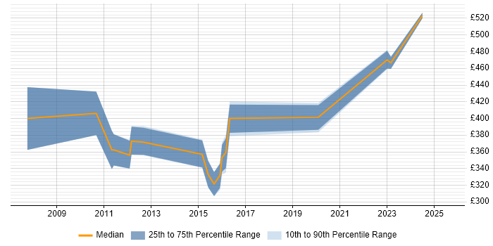 Contractor daily rate distribution trend for Contracts Manager job vacancies in Southampton