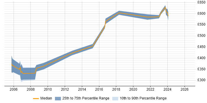 Contractor daily rate distribution trend for jobs in Southampton citing Cost-Benefit Analysis