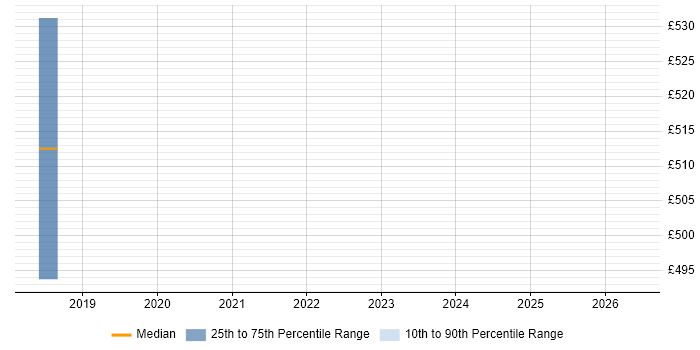 Contractor daily rate distribution trend for jobs in Southampton citing Couchbase