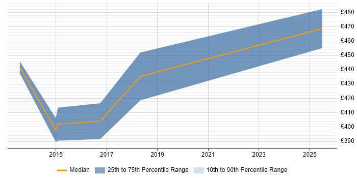 Contractor daily rate distribution trend for CRM Business Analyst job vacancies in Southampton Contractor daily rate distribution trend for CRM Business Analyst job vacancies in Southampton