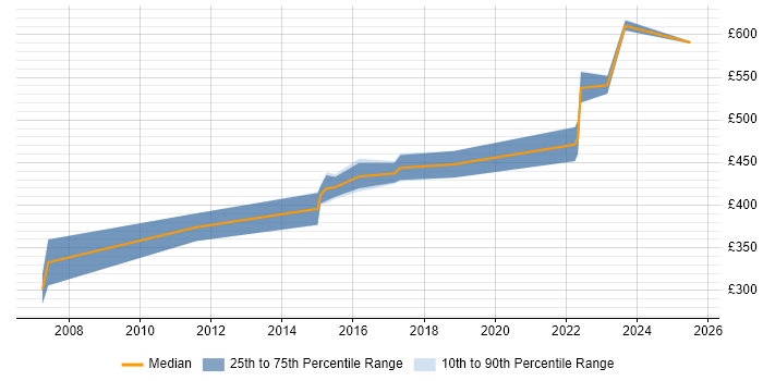 Contractor daily rate distribution trend for CRM Manager job vacancies in Southampton